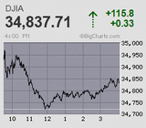 日経平均は5日続急伸 3万3千円台乗せに迫る上放れ