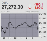 米FOMC前にナスダックは取引時間中高値で遂に1万超を記録