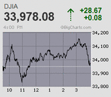 日経平均は連日足踏み ダウは辛うじて6連騰