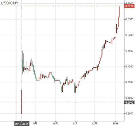 USD-CNY