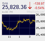 日経平均は売り買い交錯から小幅安 対中関税引き上げ実施で往来