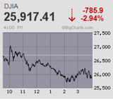 米FRBがリーマンショック時以来となる臨時利下げ決定