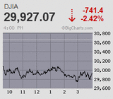 日銀サプライズに警戒も現状維持であっさりイベントドリブンは収束 ダウは3万ドル割れ