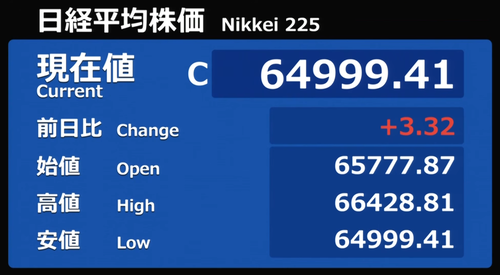 日経平均は6万6千円台乗せの朝高から噴値売り優勢 デルタヘッジを巻き込む踏み上げ期待も5月受け渡し最終日は干天の慈雨