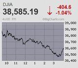 日経平均は終始巻き戻し騰勢ながらTOPIXと対照的に小幅安