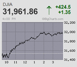 日経平均は前日の急落分を1日で埋め戻し 先物は寄り引け同値の気迷い十字線