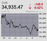 日経平均は終始巻き戻し騰勢