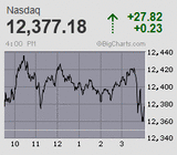 2020.12.03NAS+27.82