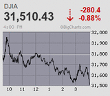 日経平均は朝安から下放れ