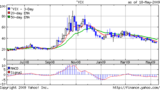 VIX指数20090519 1years