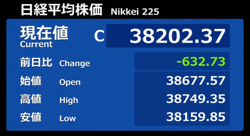 日経平均は前日の上昇分を帳消しにてあっさり窓埋め