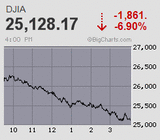 ダウは再び千ドル超安　二番天井形成し一服感　日経平均は押し目買い優勢