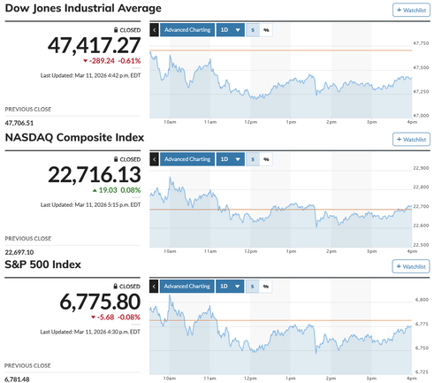 株安円安債券安のトリプル安 日経平均は一時1,200円の突っ込み安 先物がメジャーSQを前に寄り底ながら強引な巻き戻し騰勢 高安幅は約1千円に及び連日大往来続く