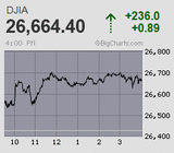 日経平均は夏枯れの中の巻き戻し騰勢から2日続急伸 ナスダックが過去最高値を更新