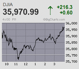 日経平均は3日ぶりに急反発 ナスダック往来やSQ値攻防のおかげもあってか格好の回転機会続く