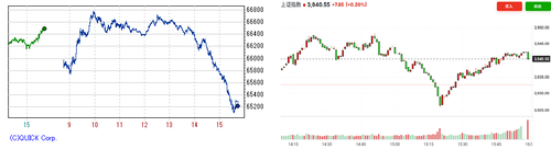 日経平均は朝方の巻き戻し騰勢から急変し鶴瓶落としの如き急落 為替の攻防はあっさり帰趨を決した感 米レイバーデー前の上昇分の大半を帳消しにした格好に