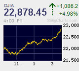 日経平均は続急伸 NYダウは史上初の1,000ドル超高を記録