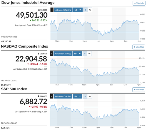 日経平均は噴値売り優勢から500円安の5万4千円割れ TOPIXは取引時間中の史上最高値を更新しながらの小幅安 ハイテク連れ安に明暗