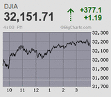 日経平均は3日続急伸 2万8千円台値固めもイニシャルレンジで早々に膠着