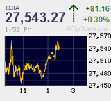 ダウは連日で過去最高値更新 日経平均は指数が辛うじて続伸ながら一服感