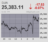 日経平均は3ヵ月ぶりに2万2千円を回復