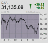 日経平均は辛うじて小反発 嵐の前の静寂か終始小動き