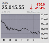 日経平均は2万2千円の大台割れ