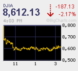 後場寄り海外報道で急落し日経平均１万円割れ 強気相場は、悲観の中で生まれ、懐疑の中で育ち、楽観の中で成長し、幸福の中で消えていく