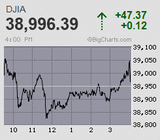 先物が一足先に4万円突破の感慨一入 現物はあと10円に迫る怒涛の騰勢から一時800円高 ナスダックも2年ぶりに史上最高値を更新
