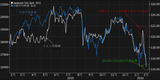 2.9 ドル円と日経平均