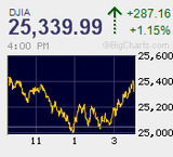 日経平均は再び下値模索　大台に迫るも売り崩しは限定的
