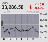 10年越の5.23ショック再び 日経平均は9日ぶりに急反落