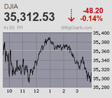 日経平均は巻き戻し騰勢失速も4日続伸 1ヵ月半ぶりの高値水準を回復