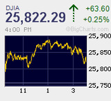 夏枯れ続く 思惑先行も上値限定的