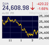 日経平均 連日続急落で2月の安値に再接近