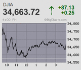 日経平均は4日ぶりに急反発 思惑先行で一進一退続く