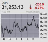 CPIが遂に2%を突破 寄り付き直後こそ上振れも間もなく失速