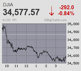 日経平均はバブル後高値更新後、巻き戻し騰勢一服感