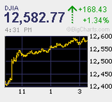 米国市場は週間では2年ぶりの上昇幅 日経平均も連日GUで1万円台回復