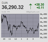 日経平均は終始一服感 米CPIは7%超 39年ぶりの高い伸び