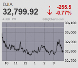 日経平均は3日ぶりに反発 一服後は押し目買い優勢