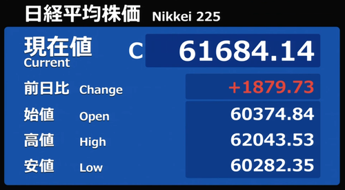 日経平均は一時2千円超高 6万2千円台を回復 GW明け後の暴落分の大半を埋め戻し