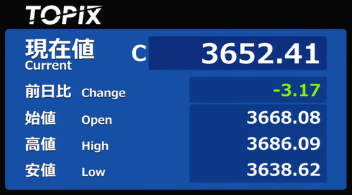 日経平均は噴値売り優勢から500円安の5万4千円割れ TOPIXは取引時間中の史上最高値を更新しながらの小幅安 ハイテク連れ安に明暗