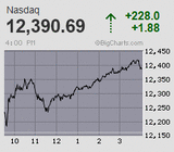 日経平均は先物が2万8千円の引けピン高値引け 2ヵ月ぶりの高値を回復