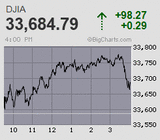 米CPI前後して売り買い交錯 日経平均は4日続伸 2万8千円台を回復もイベント後は噴値売り優勢