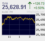 ナスダックは6連騰 日経平均は高安200円の往来相場