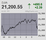 日経平均はリバウンド一服 指数は引け前に下放れし一時千円超安