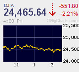 日経平均は終始巻き戻し騰勢　円高一服感　感謝祭前で閑散に売りも限定的