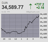 米パウエルFRB議長の講演後に怒涛の巻き戻し騰勢 噴き値売り優勢