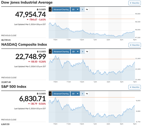 日経平均は一時700円の突っ込み安から続急伸 WBC初戦 侍JAPANが台湾にコールド勝利のロケットスタート
